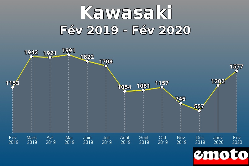 Kawasaki les plus immatriculés de Fév 2019 à Fév 2020 Kawasaki les plus immatriculés de Fév 2019 à Fév 2020