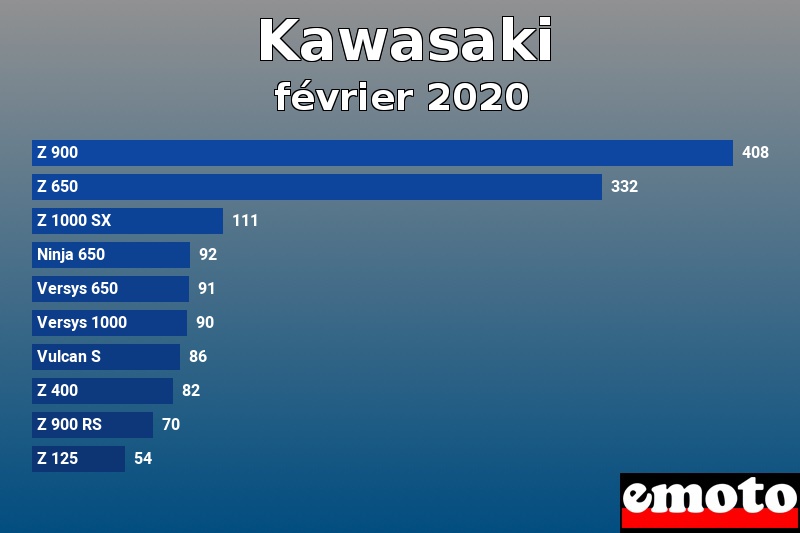 Les 10 Kawasaki les plus immatriculés en février 2020 Les 10 Kawasaki les plus immatriculés en février 2020