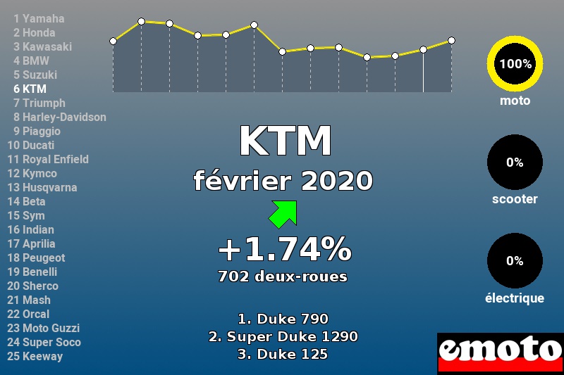 Immatriculations KTM en France en février 2020 Immatriculations KTM en France en février 2020