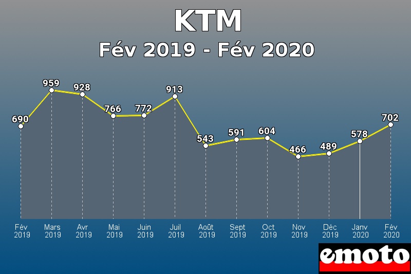 KTM les plus immatriculés de Fév 2019 à Fév 2020 KTM les plus immatriculés de Fév 2019 à Fév 2020