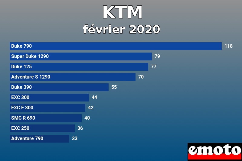 Les 10 KTM les plus immatriculés en février 2020 Les 10 KTM les plus immatriculés en février 2020