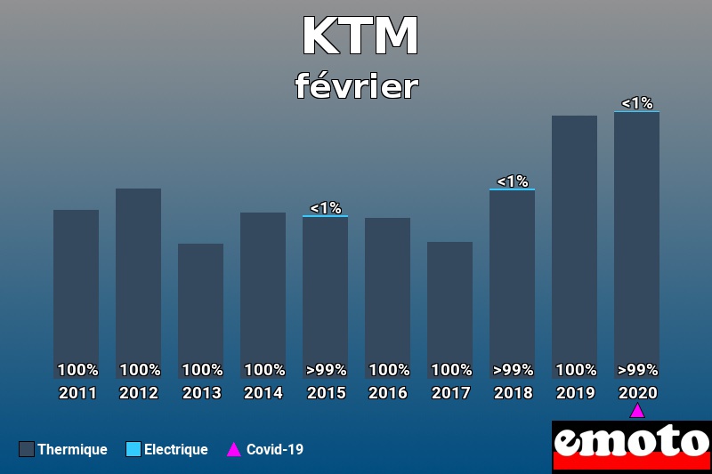 Répartition Thermique Electrique KTM en février 2020 Répartition Thermique Electrique KTM en février 2020
