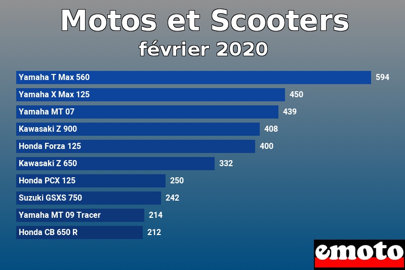 Les 10 Motos et Scooters les plus immatriculés en février 2020 Les 10 Motos et Scooters les plus immatriculés en février 2020