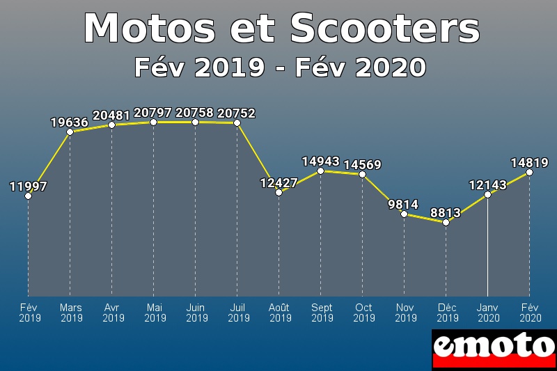 Motos et Scooters les plus immatriculés de Fév 2019 à Fév 2020 Motos et Scooters les plus immatriculés de Fév 2019 à Fév 2020