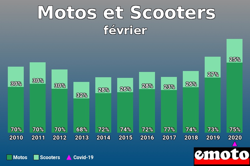 Répartition Motos Scooters Motos et Scooters en février 2020 Répartition Motos Scooters Motos et Scooters en février 2020