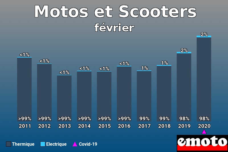 Répartition Thermique Electrique Motos et Scooters en février 2020 Répartition Thermique Electrique Motos et Scooters en février 2020