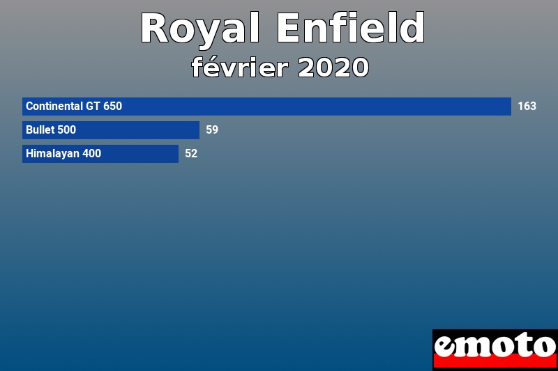 Les 3 Royal Enfield les plus immatriculés en février 2020 Les 3 Royal Enfield les plus immatriculés en février 2020