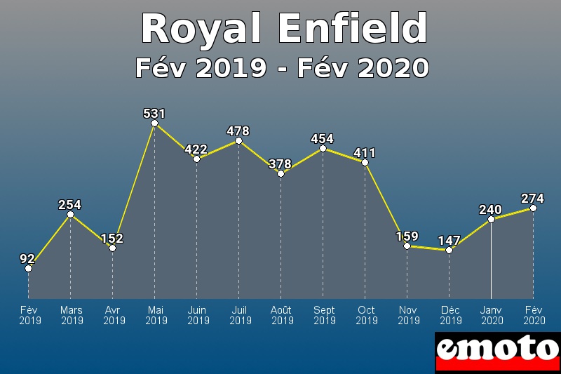 Royal Enfield les plus immatriculés de Fév 2019 à Fév 2020 Royal Enfield les plus immatriculés de Fév 2019 à Fév 2020