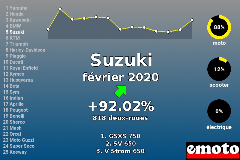 Immatriculations Suzuki en France en février 2020 Immatriculations Suzuki en France en février 2020
