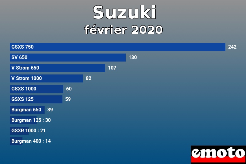 Les 10 Suzuki les plus immatriculés en février 2020 Les 10 Suzuki les plus immatriculés en février 2020