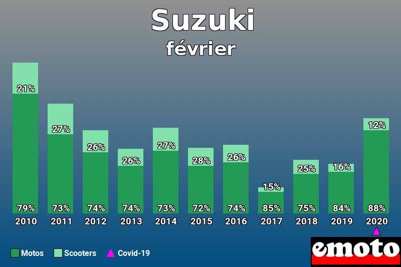 Répartition Motos Scooters Suzuki en février 2020 Répartition Motos Scooters Suzuki en février 2020
