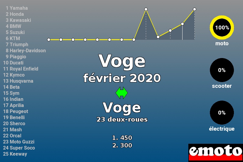 Immatriculations Voge en France en février 2020 Immatriculations Voge en France en février 2020