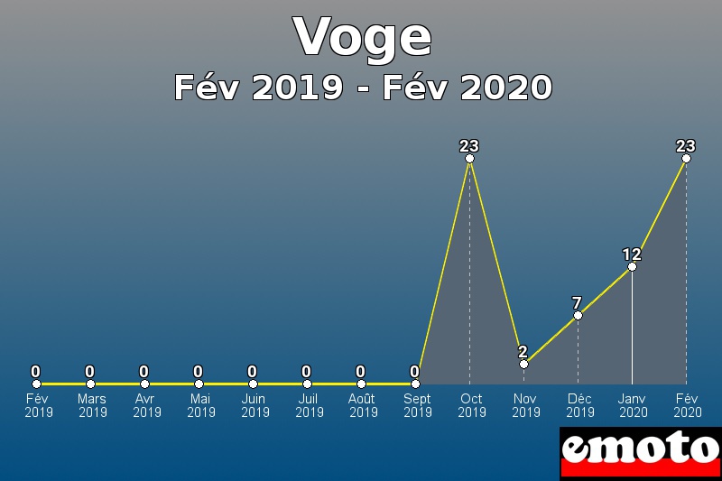 Voge les plus immatriculés de Fév 2019 à Fév 2020 Voge les plus immatriculés de Fév 2019 à Fév 2020