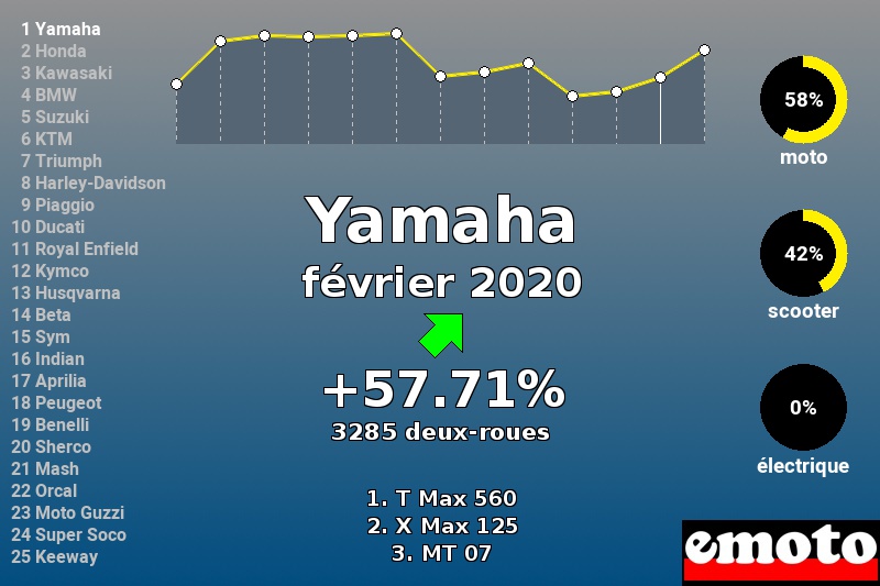 Immatriculations Yamaha en France en février 2020 Immatriculations Yamaha en France en février 2020