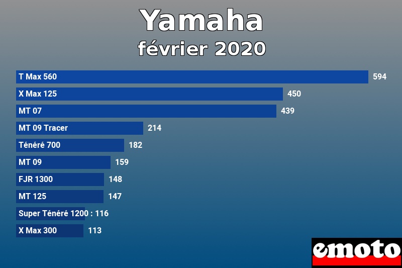 Les 10 Yamaha les plus immatriculés en février 2020 Les 10 Yamaha les plus immatriculés en février 2020