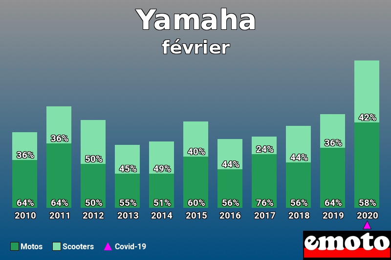 Répartition Motos Scooters Yamaha en février 2020 Répartition Motos Scooters Yamaha en février 2020