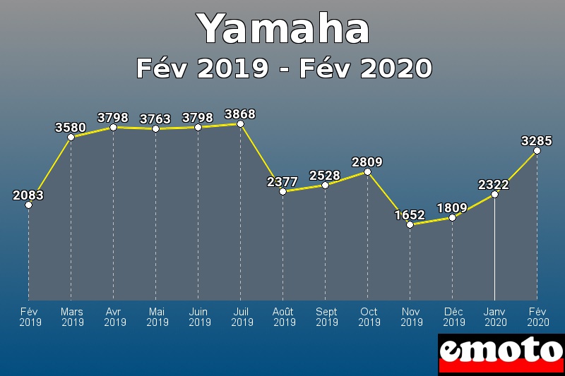 Yamaha les plus immatriculés de Fév 2019 à Fév 2020 Yamaha les plus immatriculés de Fév 2019 à Fév 2020