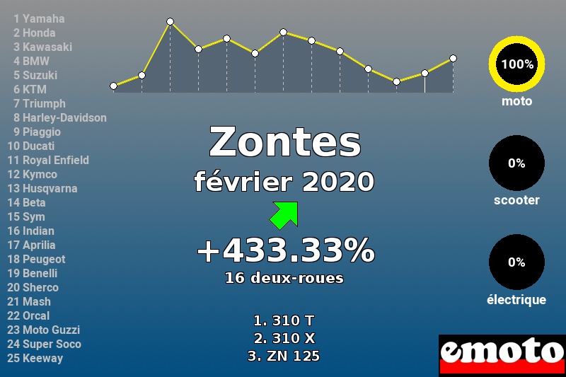 Immatriculations Zontes en France en février 2020 Immatriculations Zontes en France en février 2020