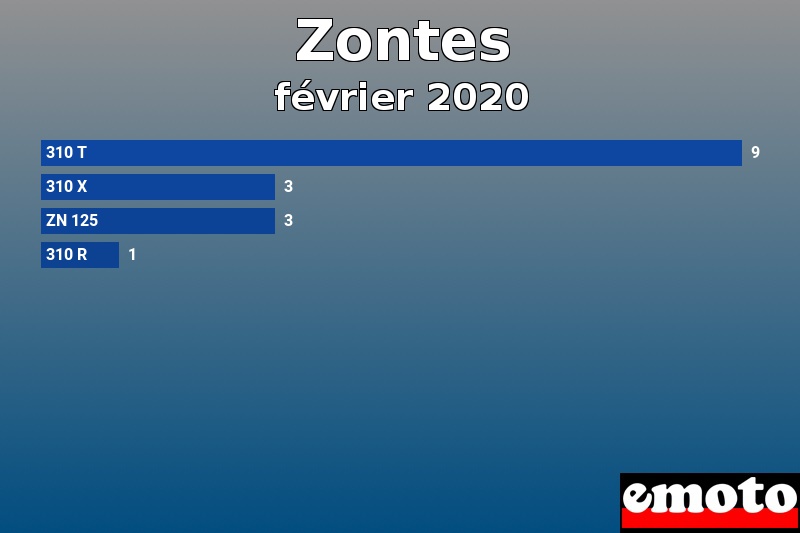 Les 4 Zontes les plus immatriculés en février 2020 Les 4 Zontes les plus immatriculés en février 2020