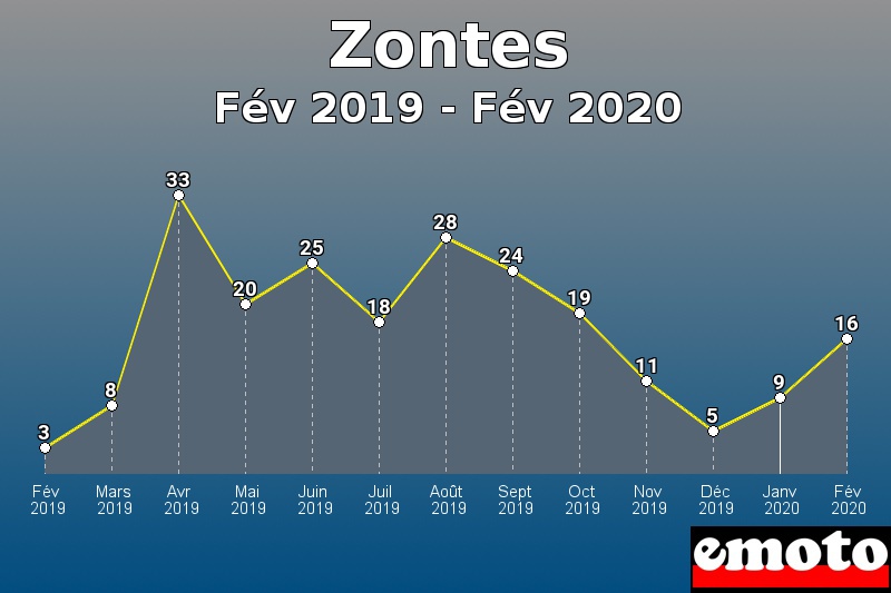 Zontes les plus immatriculés de Fév 2019 à Fév 2020 Zontes les plus immatriculés de Fév 2019 à Fév 2020
