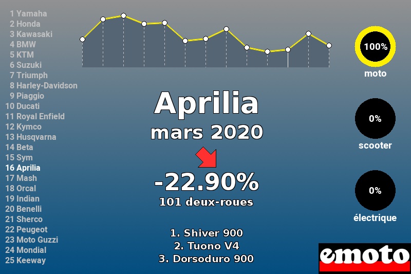 Immatriculations Aprilia en France en mars 2020 Immatriculations Aprilia en France en mars 2020