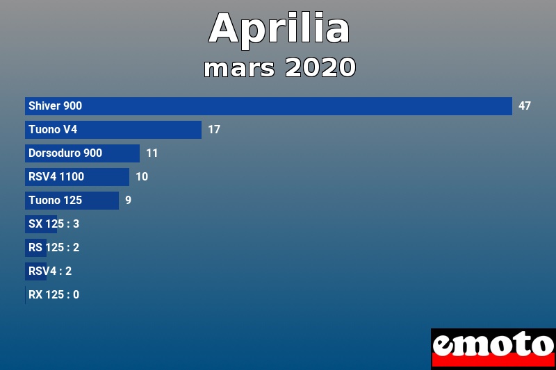 Les 9 Aprilia les plus immatriculés en mars 2020 Les 9 Aprilia les plus immatriculés en mars 2020