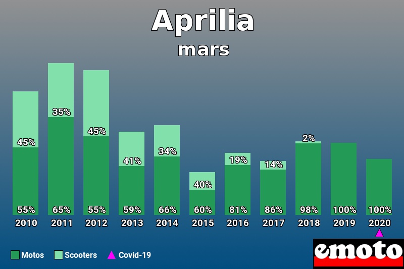 Répartition Motos Scooters Aprilia en mars 2020 Répartition Motos Scooters Aprilia en mars 2020