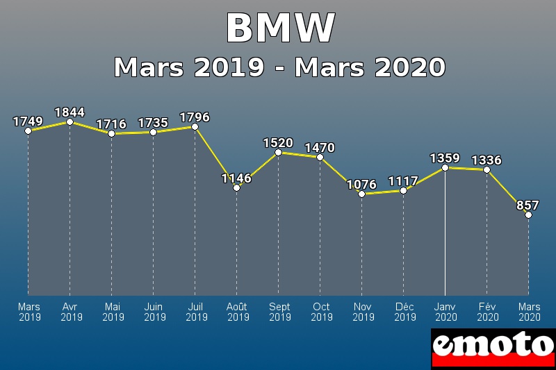 BMW les plus immatriculés de Mars 2019 à Mars 2020 BMW les plus immatriculés de Mars 2019 à Mars 2020