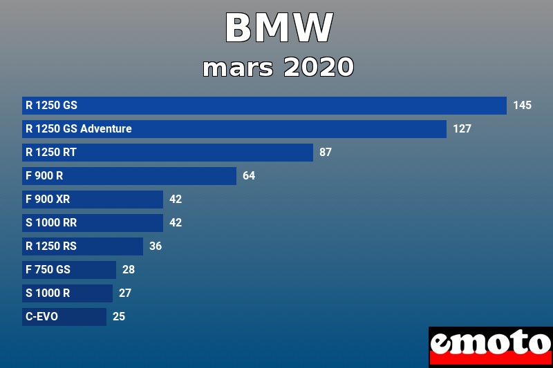 Les 10 BMW les plus immatriculés en mars 2020 Les 10 BMW les plus immatriculés en mars 2020