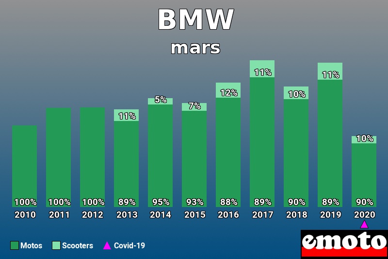 Répartition Motos Scooters BMW en mars 2020 Répartition Motos Scooters BMW en mars 2020
