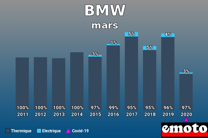 Répartition Thermique Electrique BMW en mars 2020 Répartition Thermique Electrique BMW en mars 2020