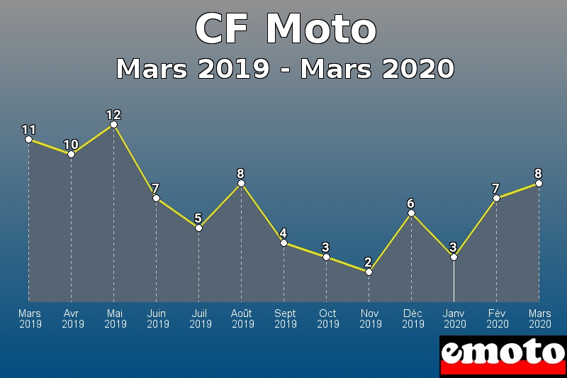 CF Moto les plus immatriculés de Mars 2019 à Mars 2020 CF Moto les plus immatriculés de Mars 2019 à Mars 2020