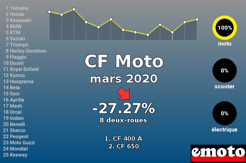 Immatriculations CF Moto en France en mars 2020 Immatriculations CF Moto en France en mars 2020