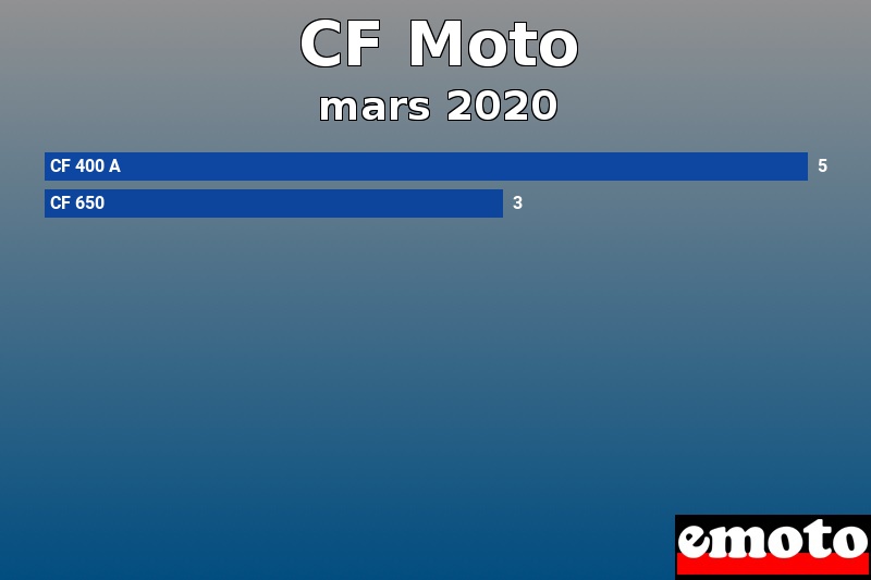 Les 2 CF Moto les plus immatriculés en mars 2020 Les 2 CF Moto les plus immatriculés en mars 2020