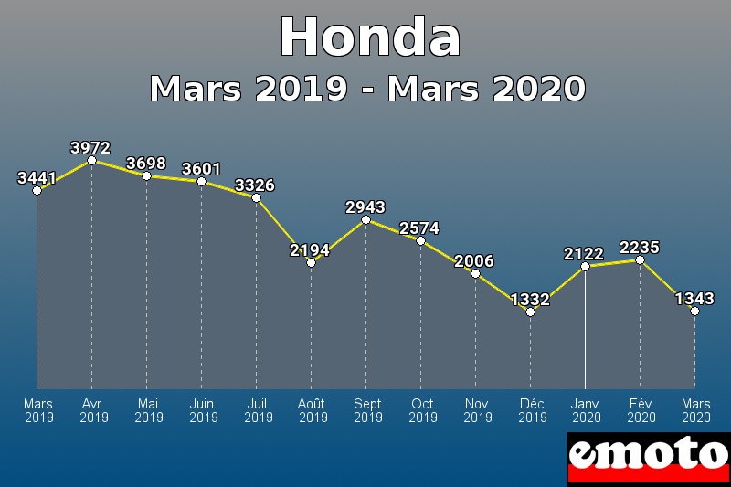 Honda les plus immatriculés de Mars 2019 à Mars 2020 Honda les plus immatriculés de Mars 2019 à Mars 2020