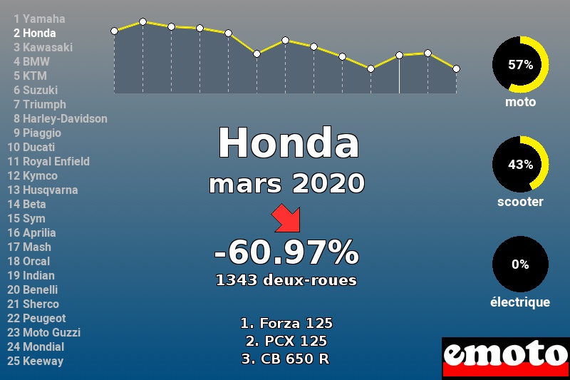 Immatriculations Honda en France en mars 2020 Immatriculations Honda en France en mars 2020