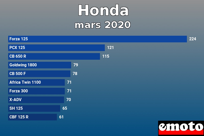 Les 10 Honda les plus immatriculés en mars 2020 Les 10 Honda les plus immatriculés en mars 2020