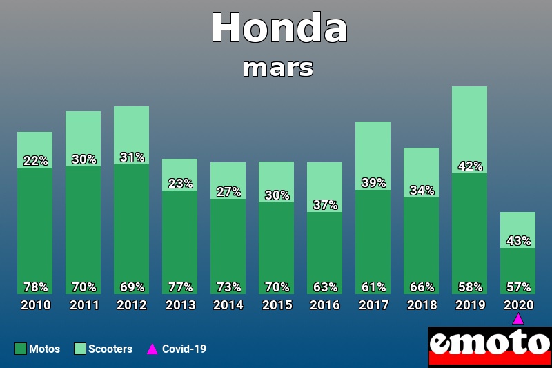 Répartition Motos Scooters Honda en mars 2020 Répartition Motos Scooters Honda en mars 2020