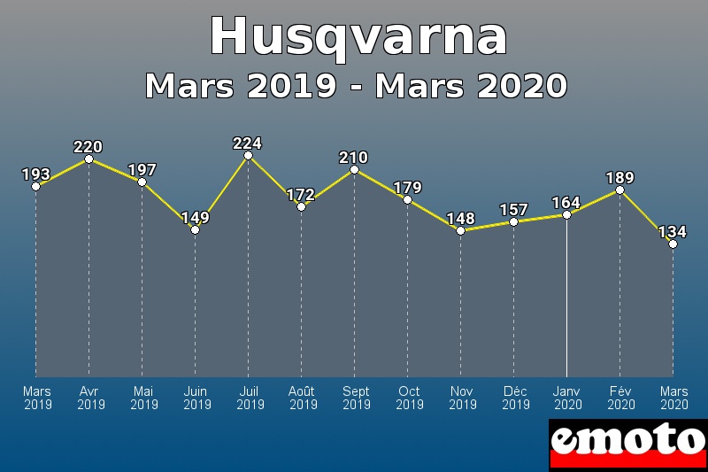 Husqvarna les plus immatriculés de Mars 2019 à Mars 2020 Husqvarna les plus immatriculés de Mars 2019 à Mars 2020