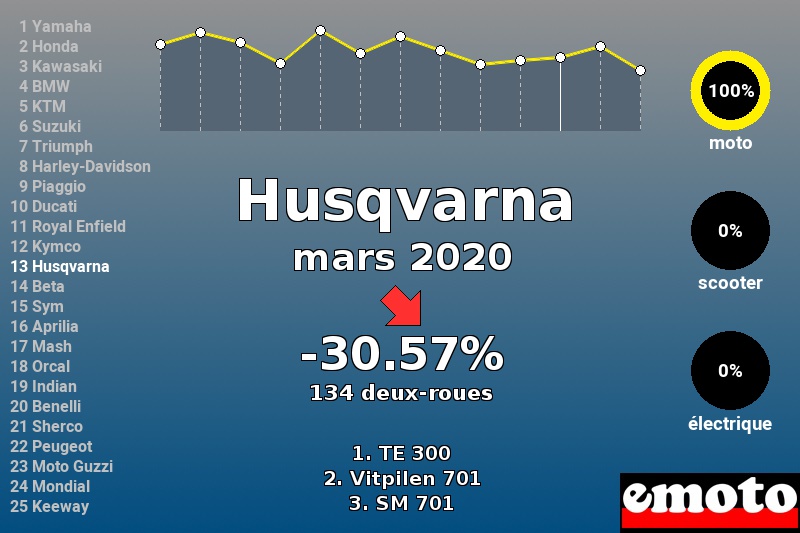 Immatriculations Husqvarna en France en mars 2020 Immatriculations Husqvarna en France en mars 2020
