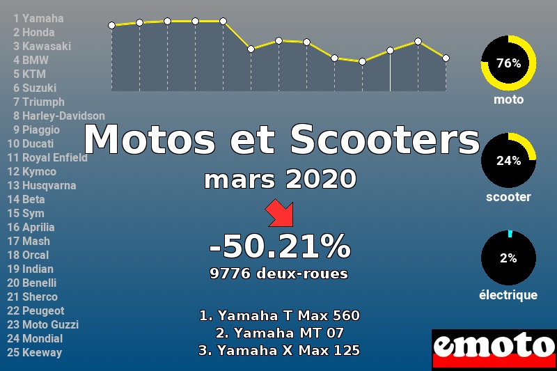 Immatriculations Motos et Scooters en France en mars 2020 Immatriculations Motos et Scooters en France en mars 2020