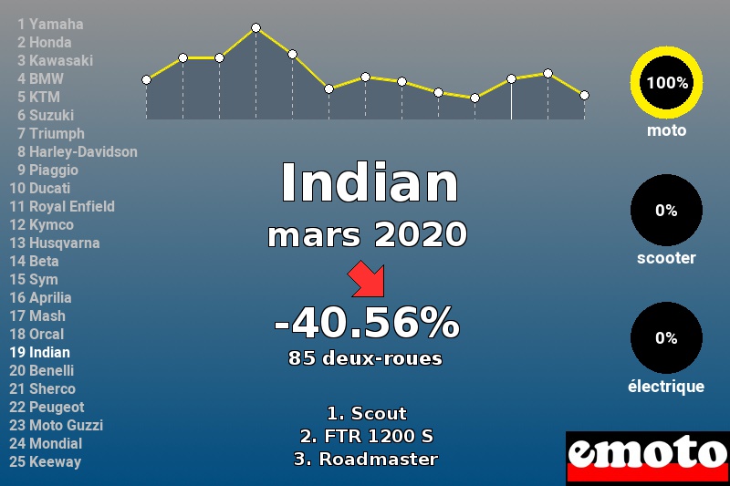 Immatriculations Indian en France en mars 2020 Immatriculations Indian en France en mars 2020