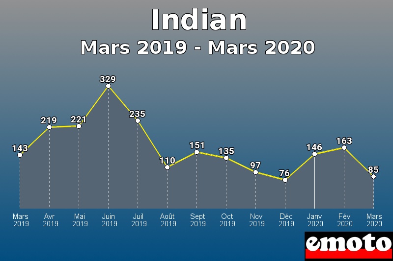 Indian les plus immatriculés de Mars 2019 à Mars 2020 Indian les plus immatriculés de Mars 2019 à Mars 2020