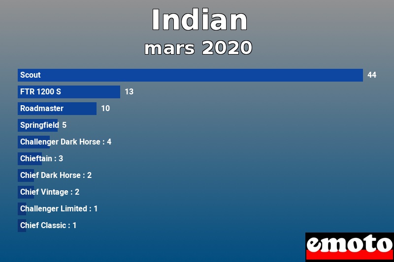 Les 10 Indian les plus immatriculés en mars 2020 Les 10 Indian les plus immatriculés en mars 2020