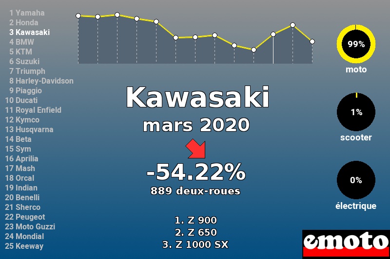 Immatriculations Kawasaki en France en mars 2020 Immatriculations Kawasaki en France en mars 2020