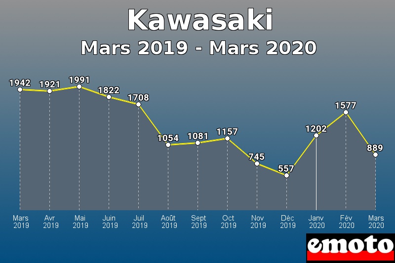 Kawasaki les plus immatriculés de Mars 2019 à Mars 2020 Kawasaki les plus immatriculés de Mars 2019 à Mars 2020