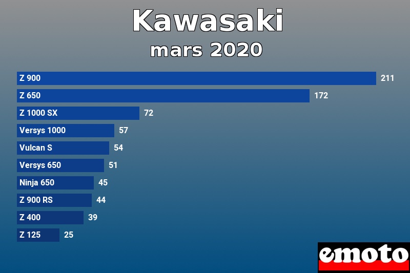 Les 10 Kawasaki les plus immatriculés en mars 2020 Les 10 Kawasaki les plus immatriculés en mars 2020