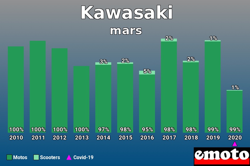 Répartition Motos Scooters Kawasaki en mars 2020 Répartition Motos Scooters Kawasaki en mars 2020