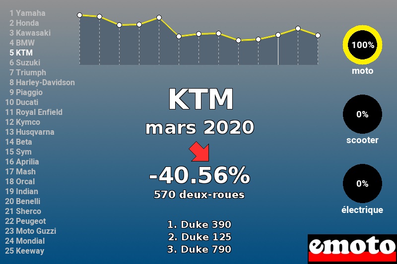 Immatriculations KTM en France en mars 2020 Immatriculations KTM en France en mars 2020