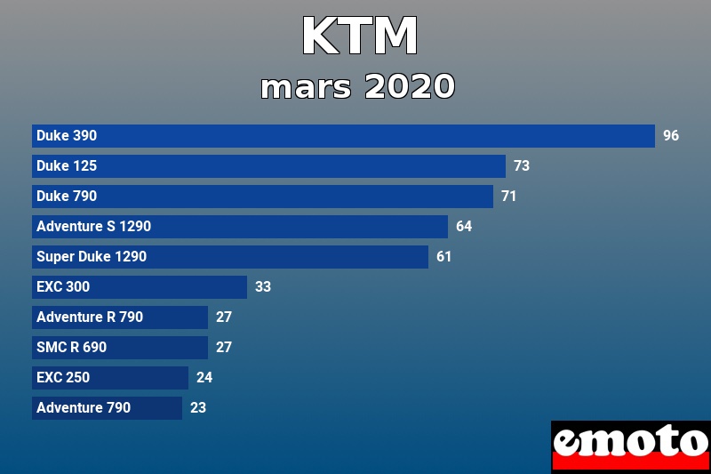Les 10 KTM les plus immatriculés en mars 2020 Les 10 KTM les plus immatriculés en mars 2020